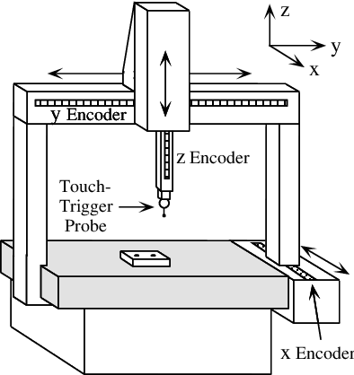 Coordinate Measuring Machine